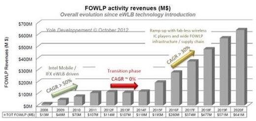 傳iPhone 7無(wú)需PCB,直接用FOWLP新封裝技術(shù)