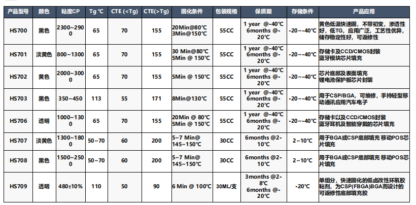 underfill膠產(chǎn)品介紹